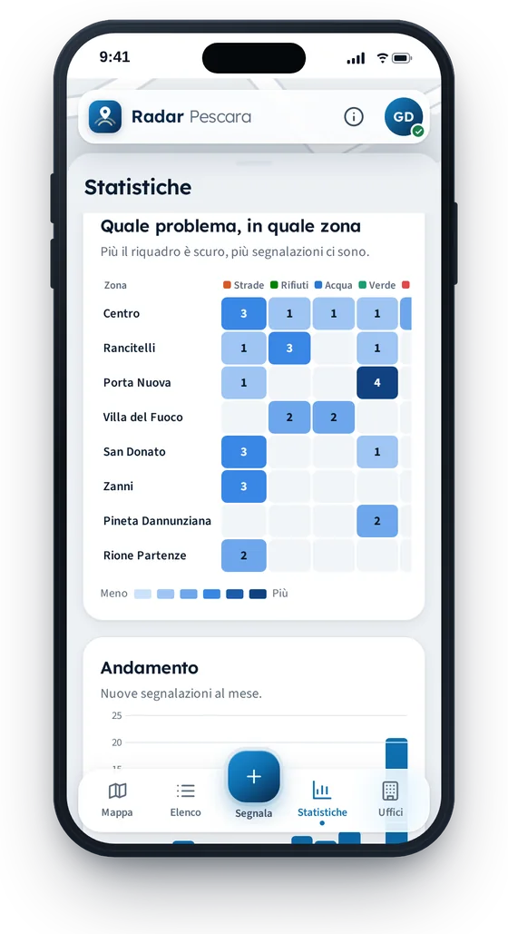 Griglia che incrocia quartieri e tipi di problema